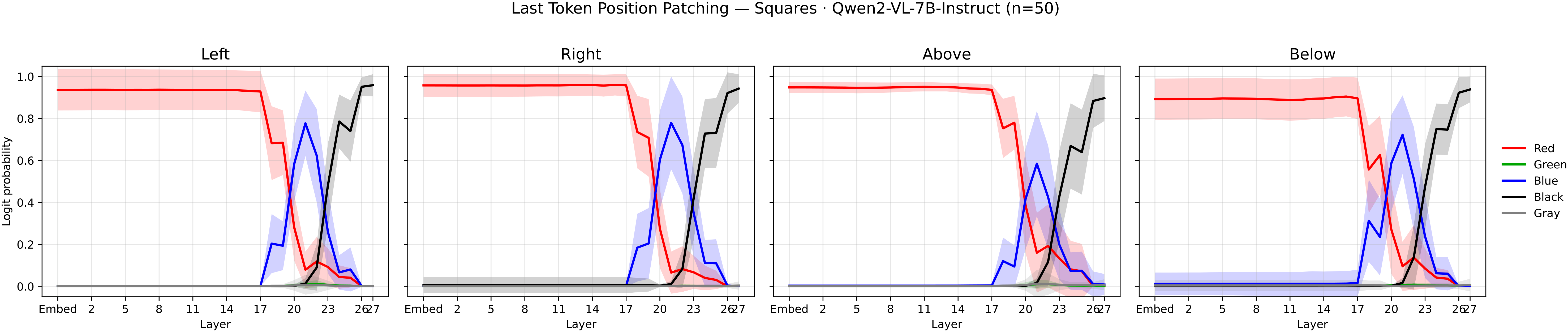Last-token patching results