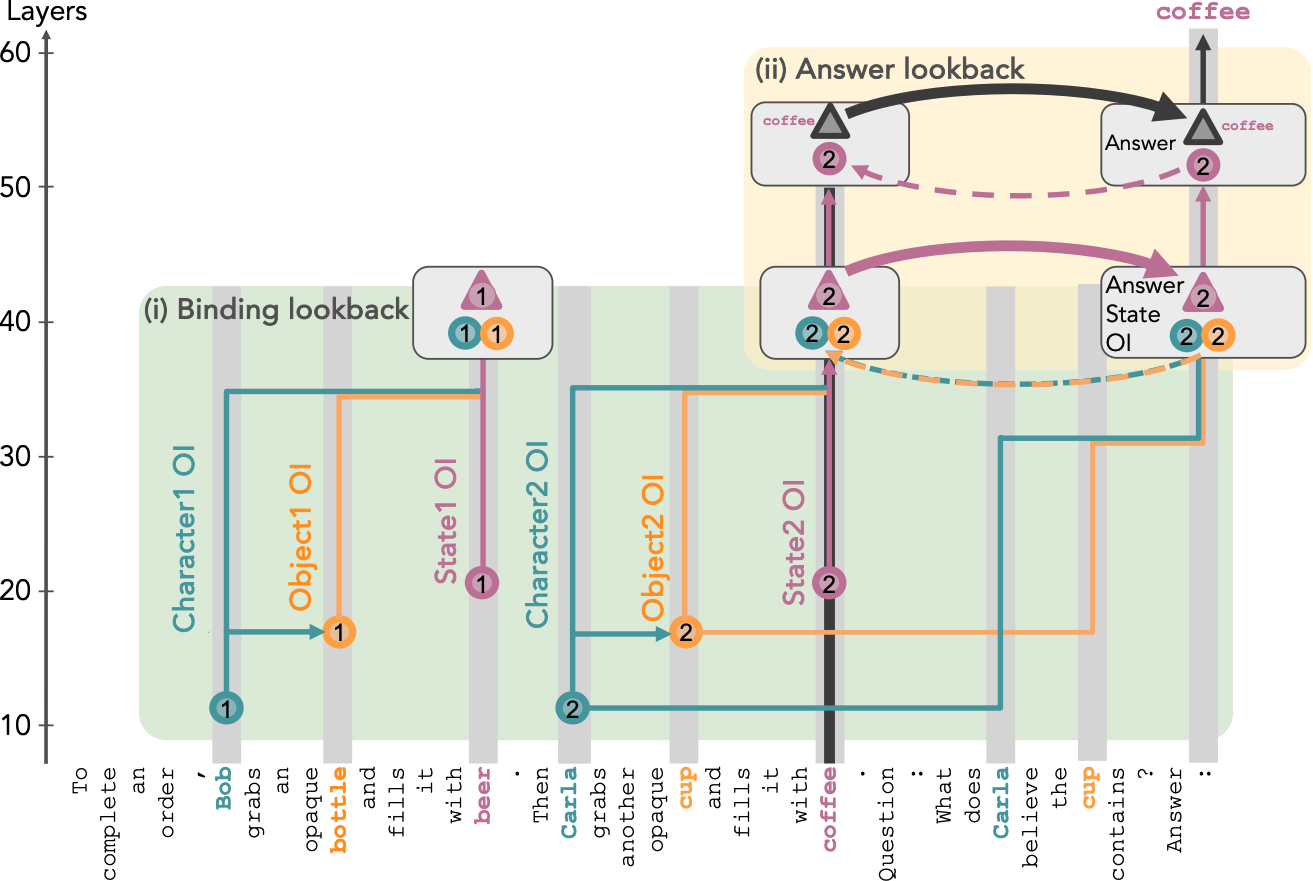 Belief Lookbacks (Prakash et al. 2025)