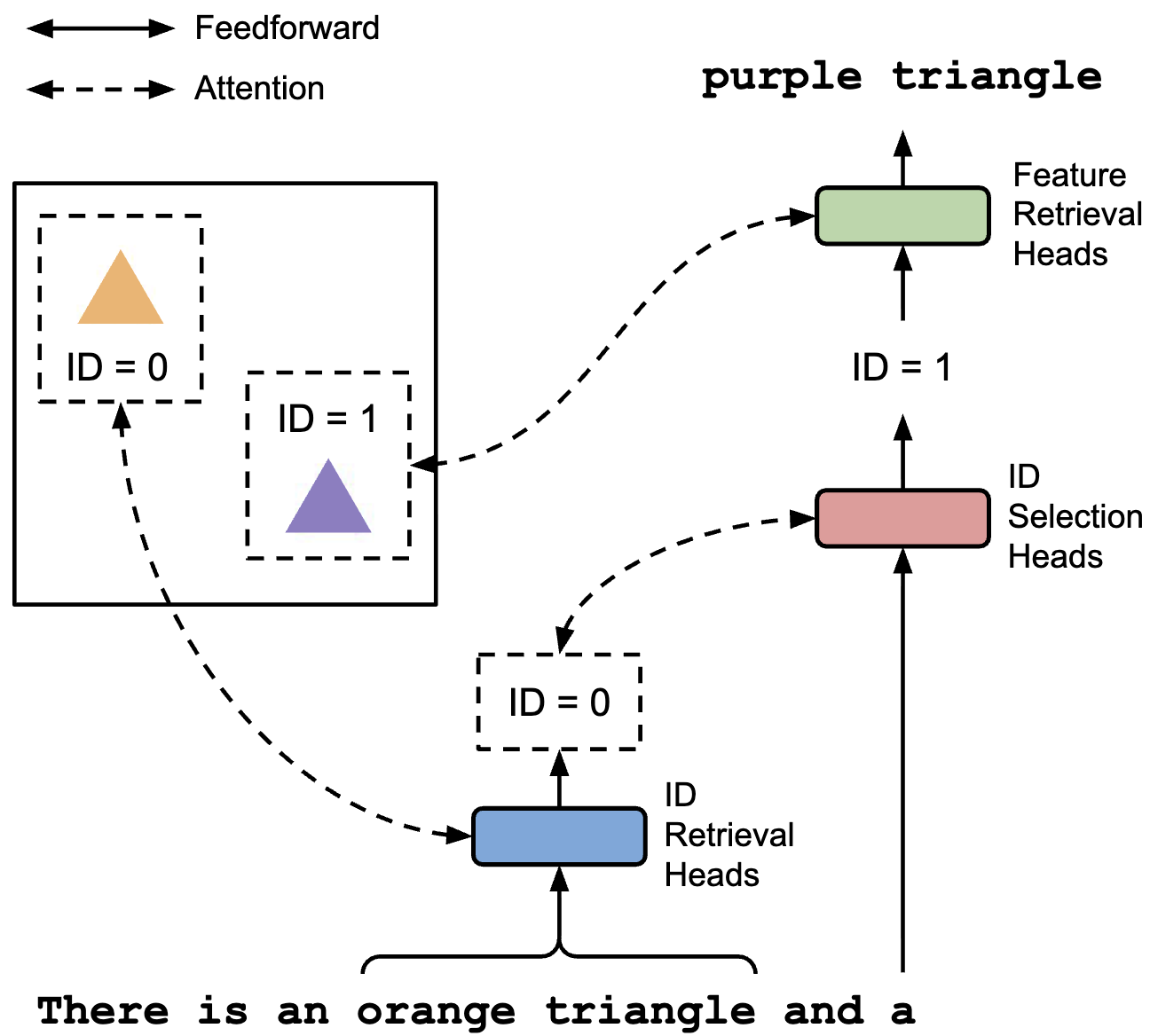 Visual Symbolic Mechanisms (Assouel et al. 2025)